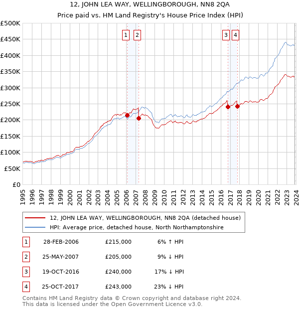 12, JOHN LEA WAY, WELLINGBOROUGH, NN8 2QA: Price paid vs HM Land Registry's House Price Index