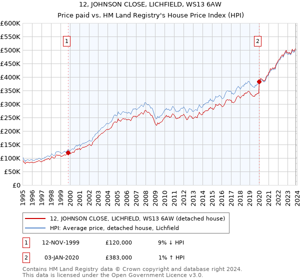 12, JOHNSON CLOSE, LICHFIELD, WS13 6AW: Price paid vs HM Land Registry's House Price Index