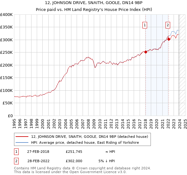 12, JOHNSON DRIVE, SNAITH, GOOLE, DN14 9BP: Price paid vs HM Land Registry's House Price Index