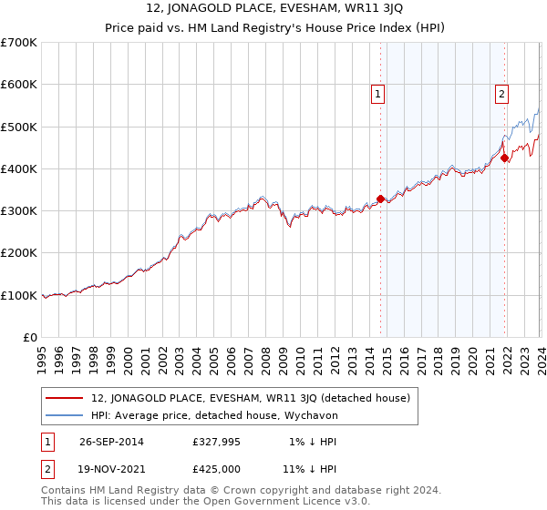 12, JONAGOLD PLACE, EVESHAM, WR11 3JQ: Price paid vs HM Land Registry's House Price Index