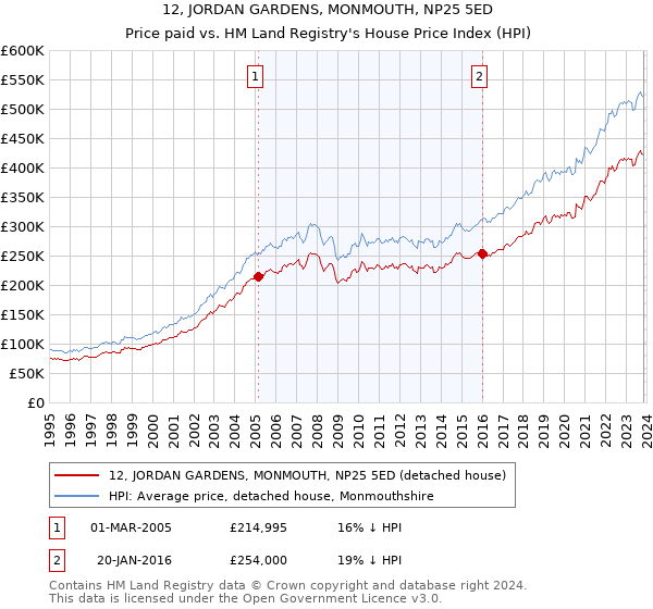 12, JORDAN GARDENS, MONMOUTH, NP25 5ED: Price paid vs HM Land Registry's House Price Index