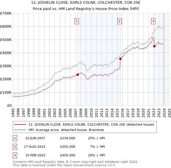 12, JOSSELIN CLOSE, EARLS COLNE, COLCHESTER, CO6 2SE: Price paid vs HM Land Registry's House Price Index
