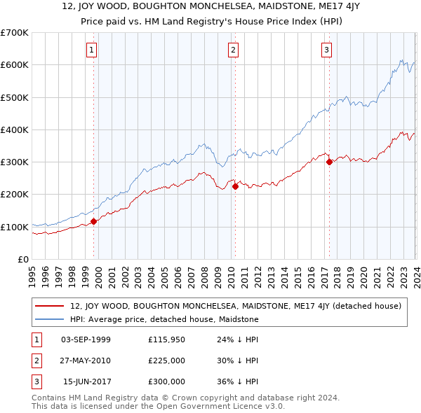 12, JOY WOOD, BOUGHTON MONCHELSEA, MAIDSTONE, ME17 4JY: Price paid vs HM Land Registry's House Price Index