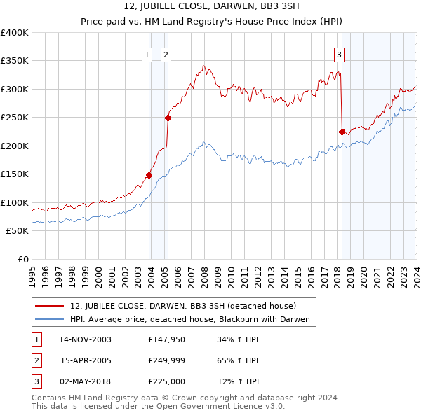 12, JUBILEE CLOSE, DARWEN, BB3 3SH: Price paid vs HM Land Registry's House Price Index