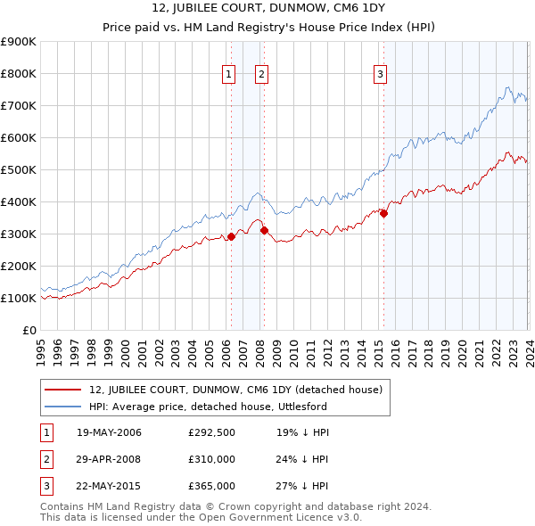 12, JUBILEE COURT, DUNMOW, CM6 1DY: Price paid vs HM Land Registry's House Price Index