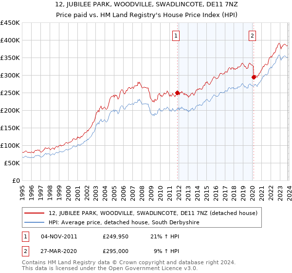 12, JUBILEE PARK, WOODVILLE, SWADLINCOTE, DE11 7NZ: Price paid vs HM Land Registry's House Price Index