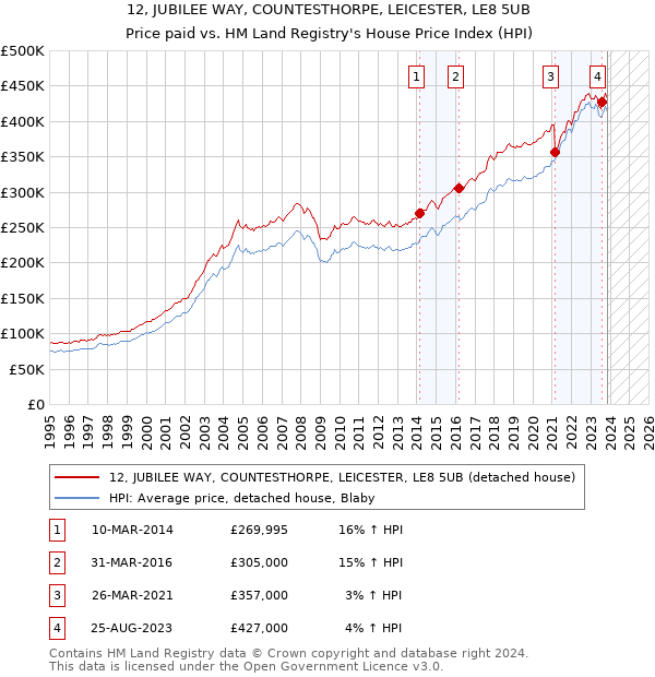 12, JUBILEE WAY, COUNTESTHORPE, LEICESTER, LE8 5UB: Price paid vs HM Land Registry's House Price Index