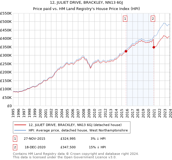 12, JULIET DRIVE, BRACKLEY, NN13 6GJ: Price paid vs HM Land Registry's House Price Index