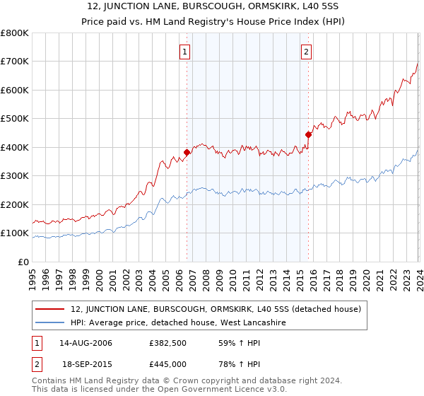 12, JUNCTION LANE, BURSCOUGH, ORMSKIRK, L40 5SS: Price paid vs HM Land Registry's House Price Index
