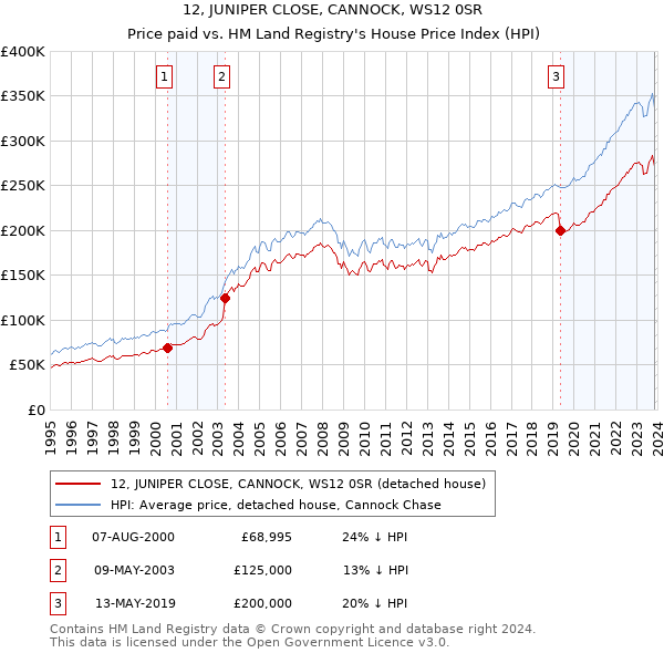 12, JUNIPER CLOSE, CANNOCK, WS12 0SR: Price paid vs HM Land Registry's House Price Index