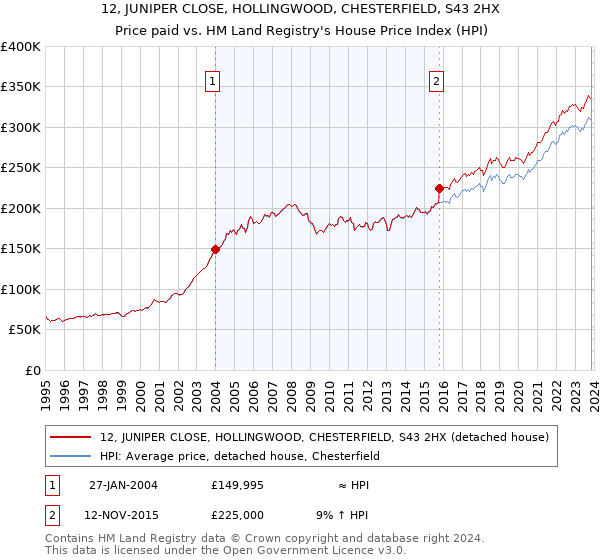 12, JUNIPER CLOSE, HOLLINGWOOD, CHESTERFIELD, S43 2HX: Price paid vs HM Land Registry's House Price Index