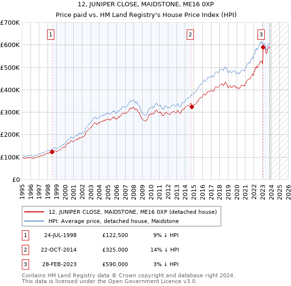 12, JUNIPER CLOSE, MAIDSTONE, ME16 0XP: Price paid vs HM Land Registry's House Price Index