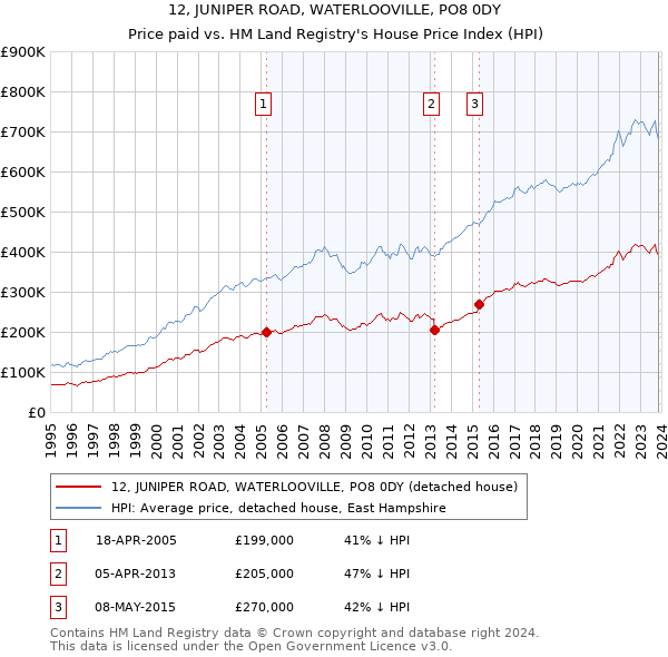 12, JUNIPER ROAD, WATERLOOVILLE, PO8 0DY: Price paid vs HM Land Registry's House Price Index