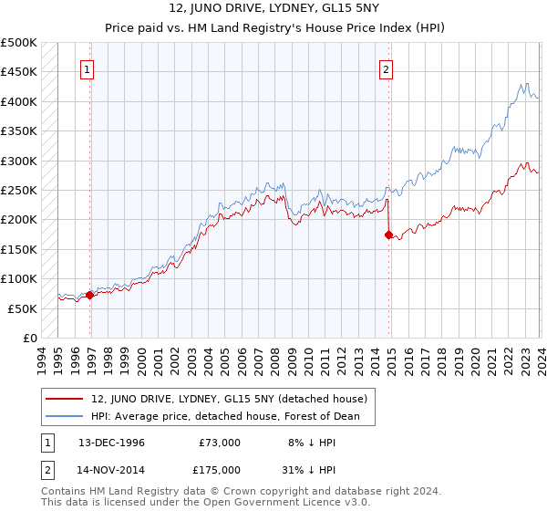 12, JUNO DRIVE, LYDNEY, GL15 5NY: Price paid vs HM Land Registry's House Price Index