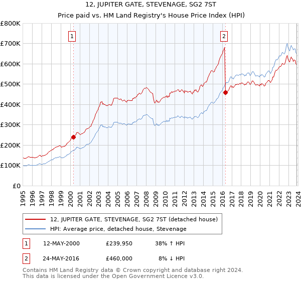 12, JUPITER GATE, STEVENAGE, SG2 7ST: Price paid vs HM Land Registry's House Price Index