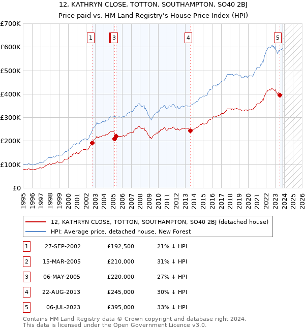 12, KATHRYN CLOSE, TOTTON, SOUTHAMPTON, SO40 2BJ: Price paid vs HM Land Registry's House Price Index