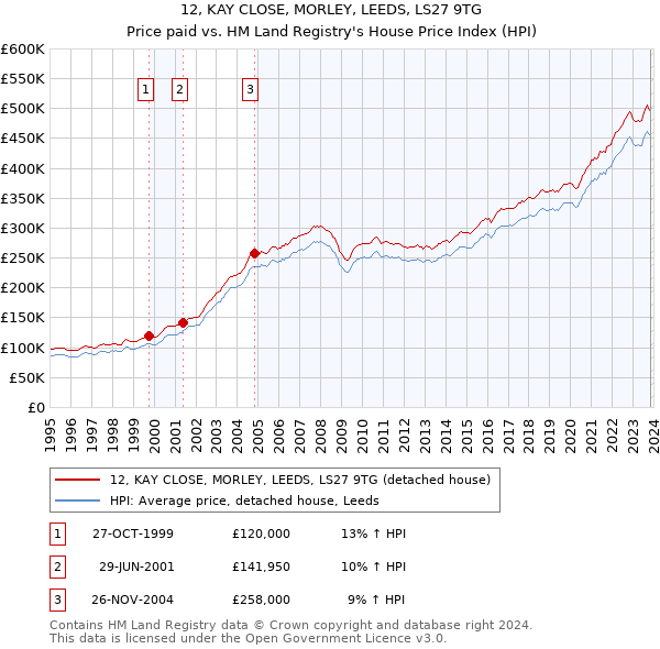 12, KAY CLOSE, MORLEY, LEEDS, LS27 9TG: Price paid vs HM Land Registry's House Price Index