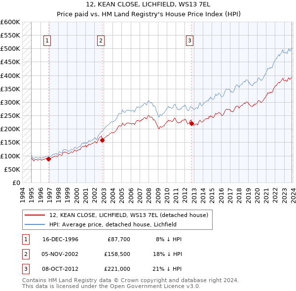 12, KEAN CLOSE, LICHFIELD, WS13 7EL: Price paid vs HM Land Registry's House Price Index