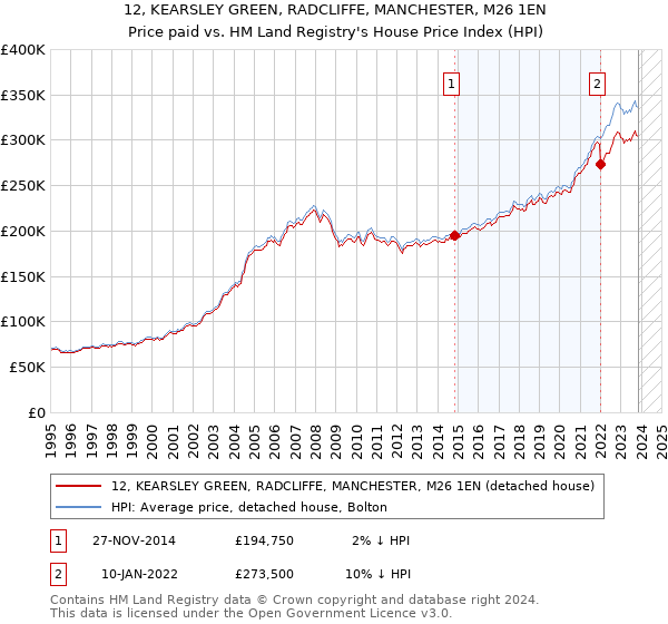 12, KEARSLEY GREEN, RADCLIFFE, MANCHESTER, M26 1EN: Price paid vs HM Land Registry's House Price Index