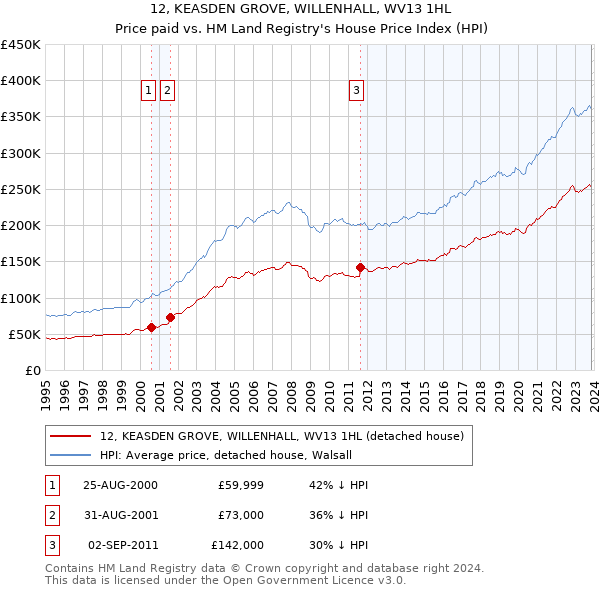 12, KEASDEN GROVE, WILLENHALL, WV13 1HL: Price paid vs HM Land Registry's House Price Index