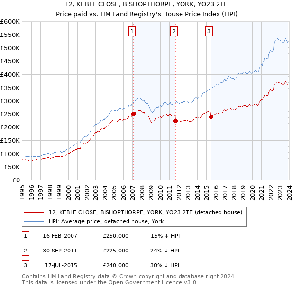 12, KEBLE CLOSE, BISHOPTHORPE, YORK, YO23 2TE: Price paid vs HM Land Registry's House Price Index