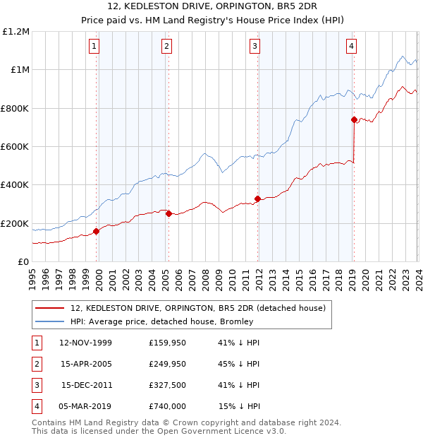 12, KEDLESTON DRIVE, ORPINGTON, BR5 2DR: Price paid vs HM Land Registry's House Price Index