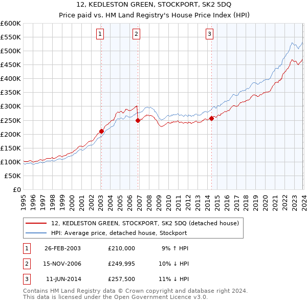 12, KEDLESTON GREEN, STOCKPORT, SK2 5DQ: Price paid vs HM Land Registry's House Price Index