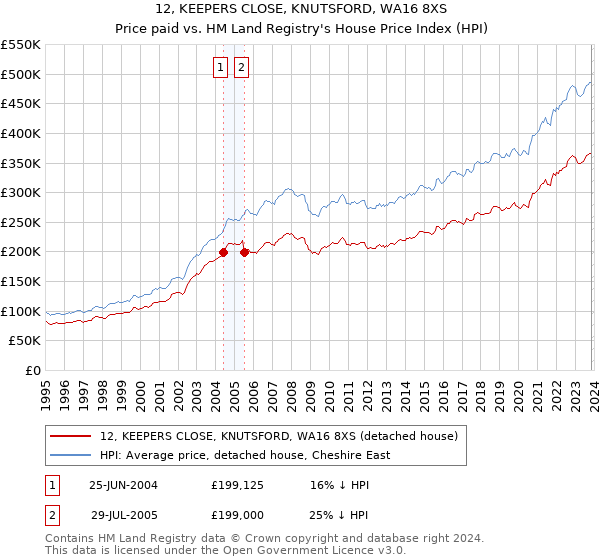 12, KEEPERS CLOSE, KNUTSFORD, WA16 8XS: Price paid vs HM Land Registry's House Price Index