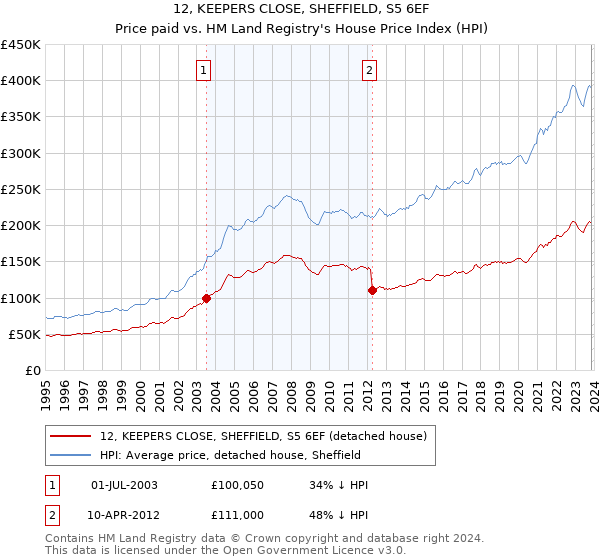 12, KEEPERS CLOSE, SHEFFIELD, S5 6EF: Price paid vs HM Land Registry's House Price Index