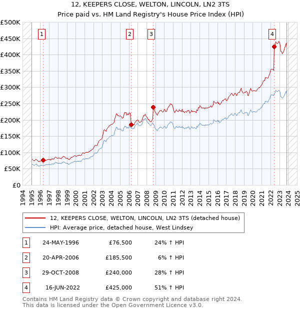12, KEEPERS CLOSE, WELTON, LINCOLN, LN2 3TS: Price paid vs HM Land Registry's House Price Index