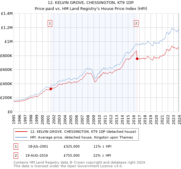 12, KELVIN GROVE, CHESSINGTON, KT9 1DP: Price paid vs HM Land Registry's House Price Index
