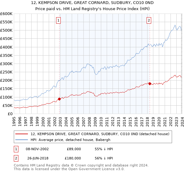 12, KEMPSON DRIVE, GREAT CORNARD, SUDBURY, CO10 0ND: Price paid vs HM Land Registry's House Price Index