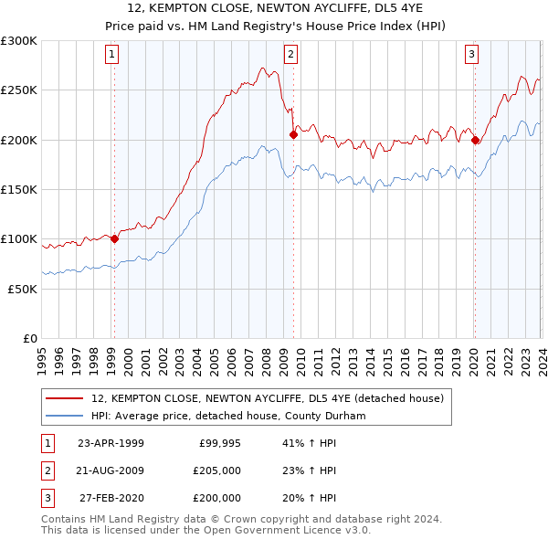 12, KEMPTON CLOSE, NEWTON AYCLIFFE, DL5 4YE: Price paid vs HM Land Registry's House Price Index