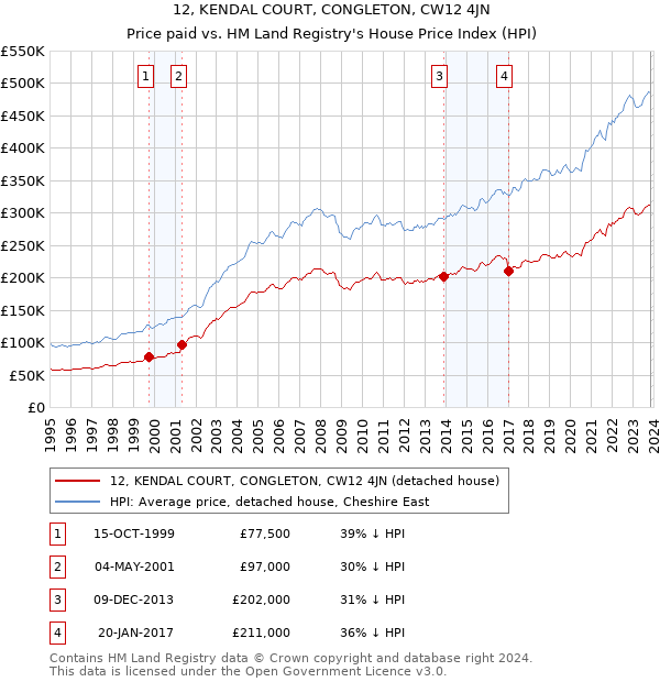 12, KENDAL COURT, CONGLETON, CW12 4JN: Price paid vs HM Land Registry's House Price Index