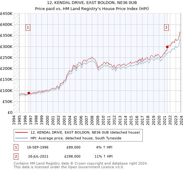 12, KENDAL DRIVE, EAST BOLDON, NE36 0UB: Price paid vs HM Land Registry's House Price Index