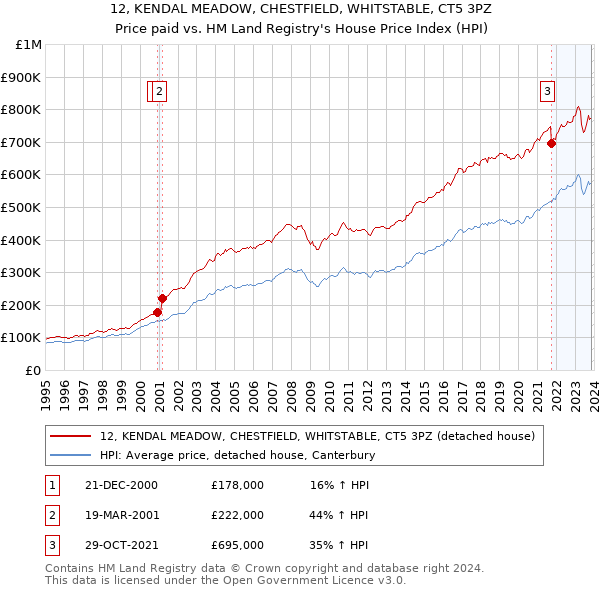 12, KENDAL MEADOW, CHESTFIELD, WHITSTABLE, CT5 3PZ: Price paid vs HM Land Registry's House Price Index