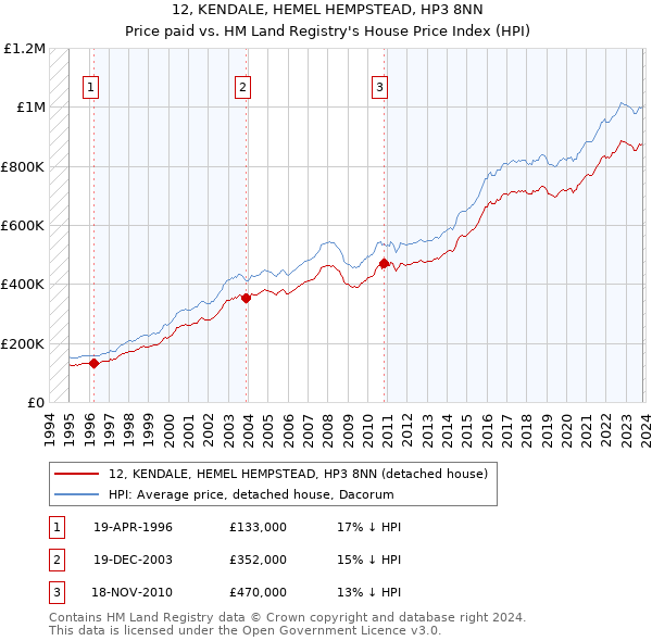 12, KENDALE, HEMEL HEMPSTEAD, HP3 8NN: Price paid vs HM Land Registry's House Price Index