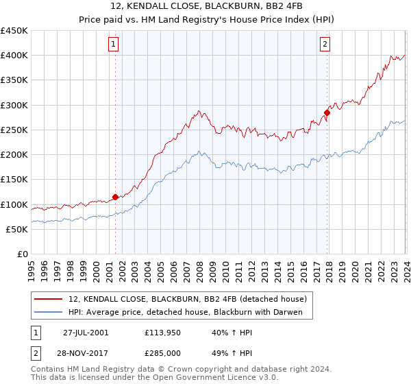 12, KENDALL CLOSE, BLACKBURN, BB2 4FB: Price paid vs HM Land Registry's House Price Index