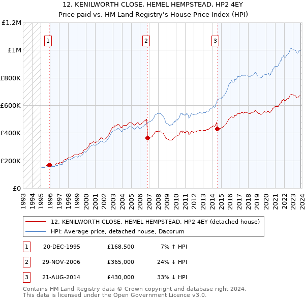 12, KENILWORTH CLOSE, HEMEL HEMPSTEAD, HP2 4EY: Price paid vs HM Land Registry's House Price Index