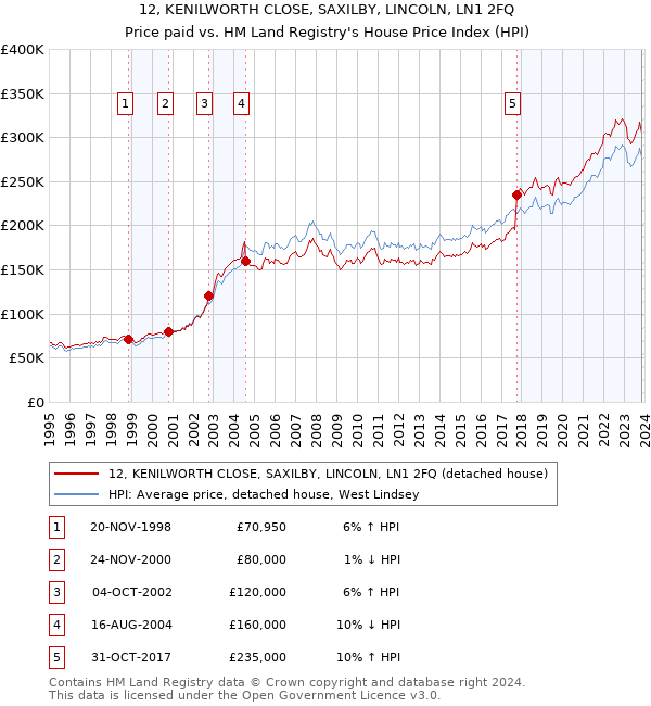 12, KENILWORTH CLOSE, SAXILBY, LINCOLN, LN1 2FQ: Price paid vs HM Land Registry's House Price Index