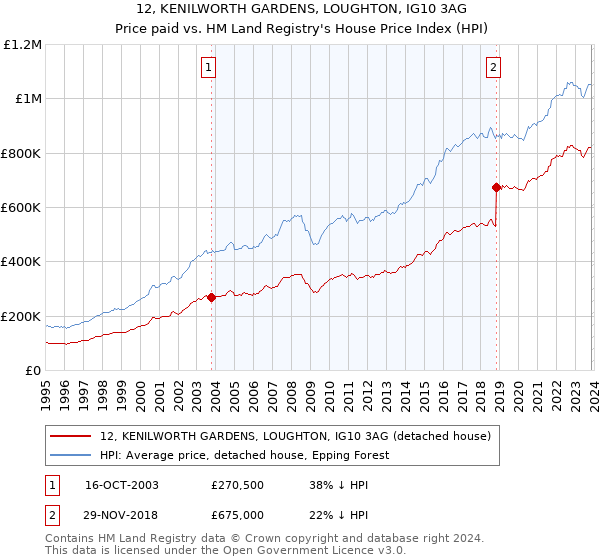 12, KENILWORTH GARDENS, LOUGHTON, IG10 3AG: Price paid vs HM Land Registry's House Price Index