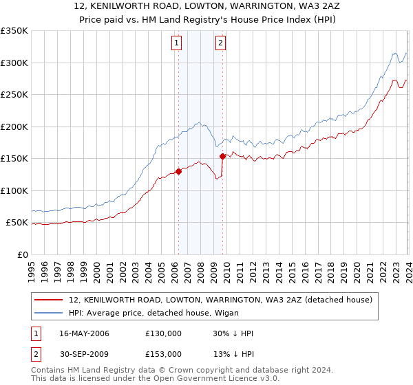 12, KENILWORTH ROAD, LOWTON, WARRINGTON, WA3 2AZ: Price paid vs HM Land Registry's House Price Index