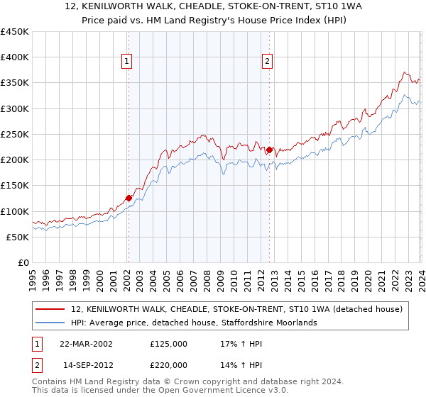 12, KENILWORTH WALK, CHEADLE, STOKE-ON-TRENT, ST10 1WA: Price paid vs HM Land Registry's House Price Index