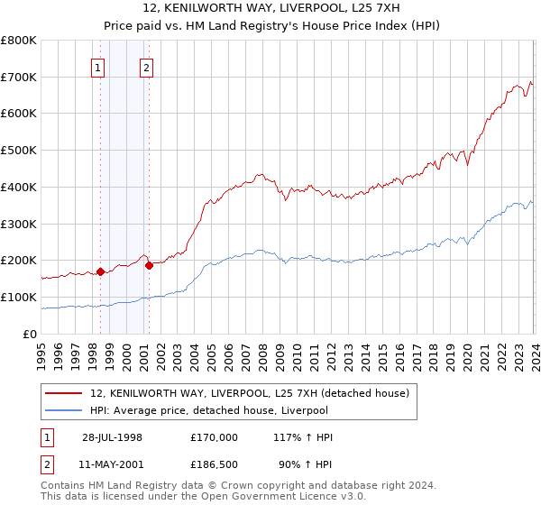12, KENILWORTH WAY, LIVERPOOL, L25 7XH: Price paid vs HM Land Registry's House Price Index