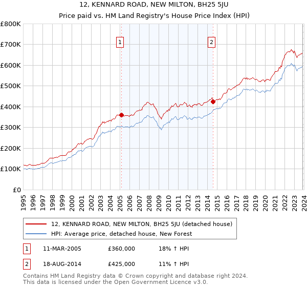12, KENNARD ROAD, NEW MILTON, BH25 5JU: Price paid vs HM Land Registry's House Price Index
