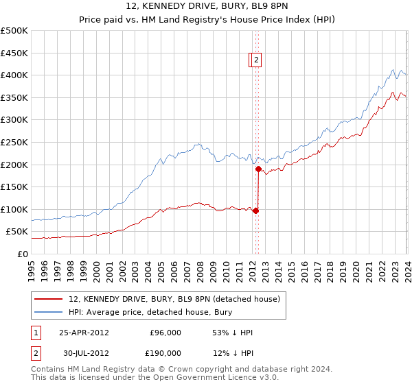 12, KENNEDY DRIVE, BURY, BL9 8PN: Price paid vs HM Land Registry's House Price Index