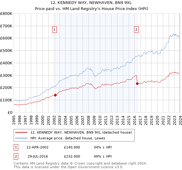 12, KENNEDY WAY, NEWHAVEN, BN9 9XL: Price paid vs HM Land Registry's House Price Index