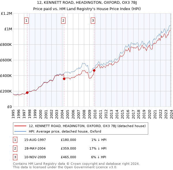 12, KENNETT ROAD, HEADINGTON, OXFORD, OX3 7BJ: Price paid vs HM Land Registry's House Price Index