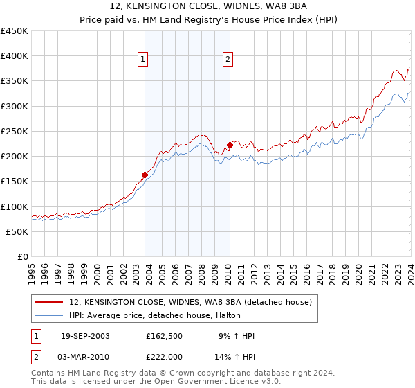 12, KENSINGTON CLOSE, WIDNES, WA8 3BA: Price paid vs HM Land Registry's House Price Index