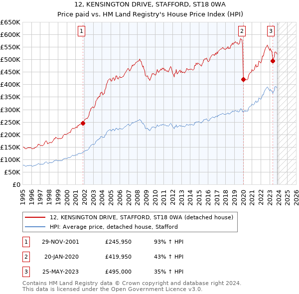 12, KENSINGTON DRIVE, STAFFORD, ST18 0WA: Price paid vs HM Land Registry's House Price Index